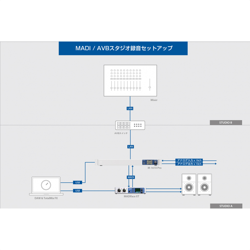 RMEが最新のMADI/AVB対応AD/DAコンバーター「M-1610 Pro」を発表